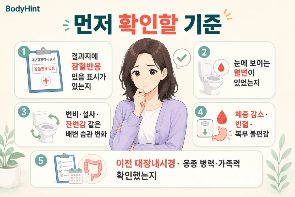 대변잠혈검사 양성일 때 결과지의 잠혈반응 표시, 눈에 보이는 혈변, 배변 습관 변화, 체중 감소와 빈혈, 이전 대장내시경과 용종 병력을 확인하는 BodyHint 인포그래픽