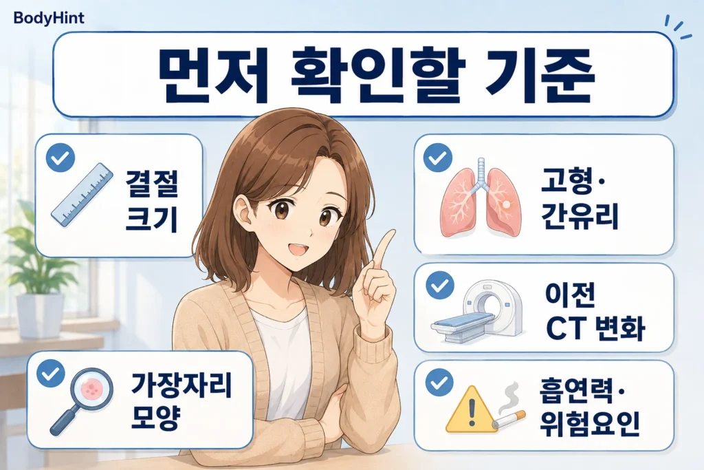 폐결절이 발견됐을 때 결절 크기, 고형과 간유리 형태, 이전 CT 변화, 가장자리 모양, 흡연력과 위험요인을 먼저 확인하자는 내용을 담은 BodyHint 인포그래픽