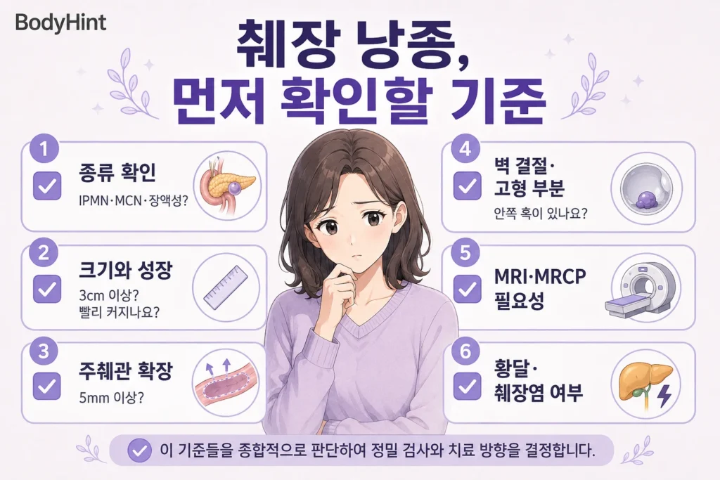 췌장 낭종이 발견됐을 때 낭종 종류, 크기와 성장, 주췌관 확장, 벽 결절과 고형 부분, MRI·MRCP 필요성, 황달과 췌장염 여부를 확인하는 BodyHint 인포그래픽