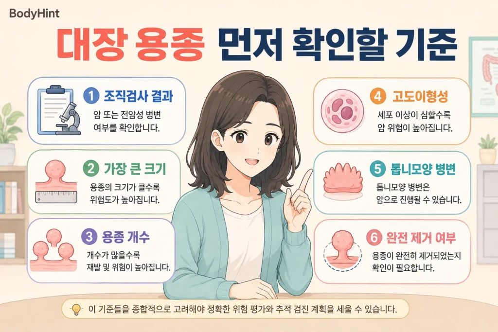대장 용종이 발견됐을 때 조직검사 결과, 가장 큰 용종 크기, 용종 개수, 고도이형성, 톱니모양 병변, 완전 제거 여부를 확인하는 BodyHint 인포그래픽