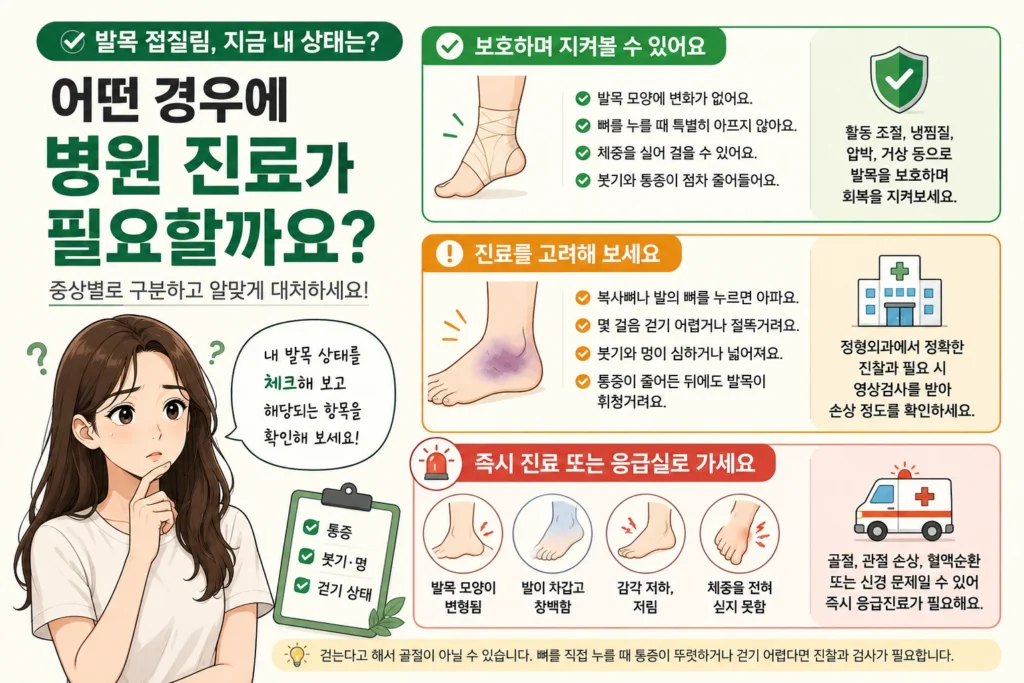 발목을 접질린 뒤 걸을 수 있고 통증과 붓기가 줄면 보호하며 관찰하고, 뼈 압통·보행 어려움·반복되는 휘청거림이 있으면 진료를 고려하며, 변형·감각 저하·체중 부하 불가가 나타나면 즉시 진료받아야 한다는 결론부터 3단계 이미지