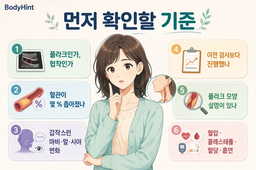 경동맥 플라크 발견 후 플라크와 협착 구분, 협착률, 갑작스러운 마비·말·시야 변화, 이전 검사와의 변화, 플라크 모양, 혈압·콜레스테롤·혈당·흡연을 확인하는 기준