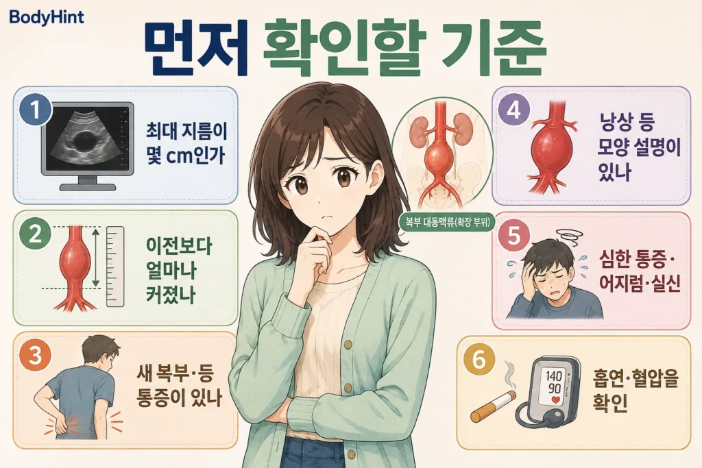 복부 대동맥류 발견 후 최대 지름, 이전보다 커진 정도, 새 복부·등 통증, 동맥류 모양, 심한 통증·어지럼·실신, 흡연과 혈압을 확인하는 기준