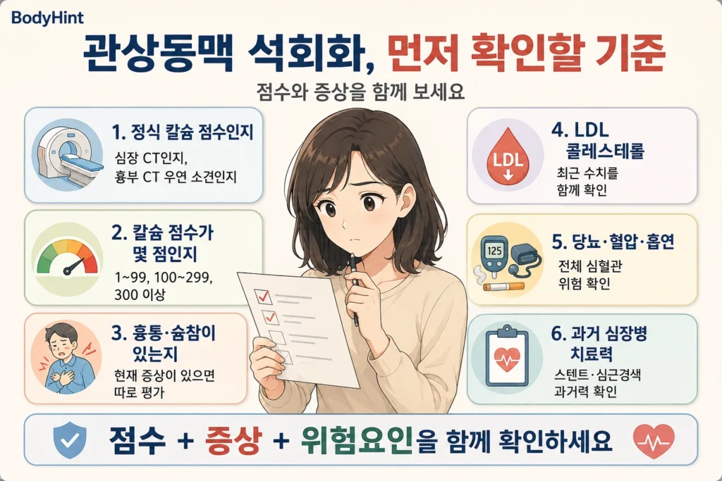 관상동맥 석회화 발견 후 정식 칼슘 점수 여부, 점수 범위, 흉통과 숨참, LDL 콜레스테롤, 당뇨·혈압·흡연, 과거 심장질환 치료력을 확인하는 기준