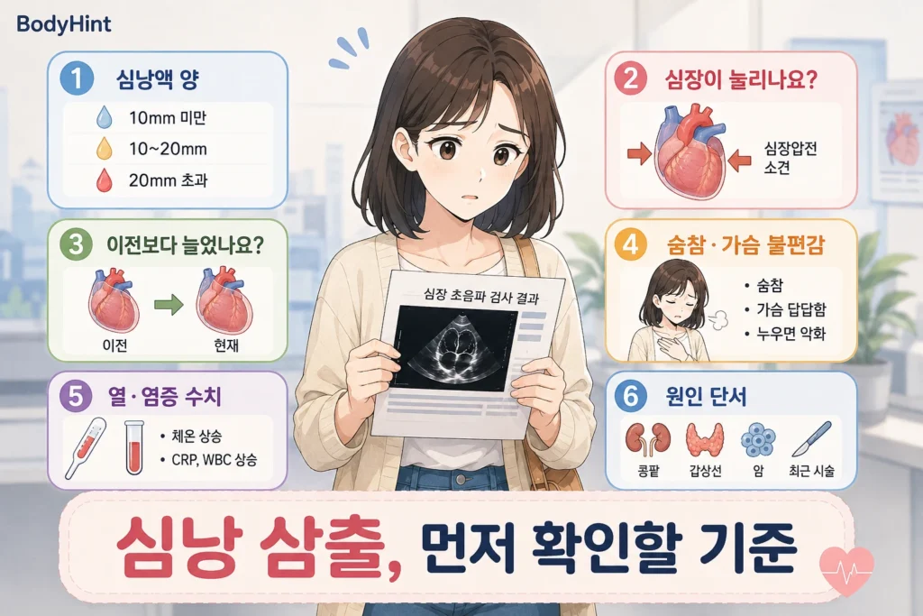 심낭 삼출 발견 후 심낭액의 양, 심장이 눌리는 소견, 이전보다 증가했는지, 숨참과 가슴 불편감, 열과 염증 수치, 콩팥·갑상선·암·최근 시술 여부를 확인하는 기준