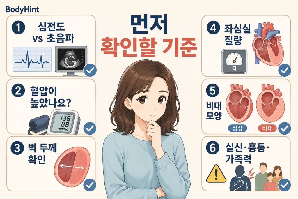 좌심실 비대 발견 후 심전도와 심장초음파 구분, 혈압, 심장 벽 두께, 좌심실 질량, 비대 모양, 실신·흉통·가족력을 확인하는 기준