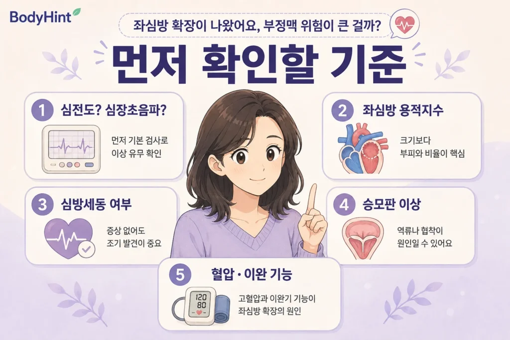 좌심방 확장 발견 후 심전도와 심장초음파 여부, 좌심방 용적지수, 심방세동, 승모판 이상, 혈압과 이완기 기능을 확인하는 기준