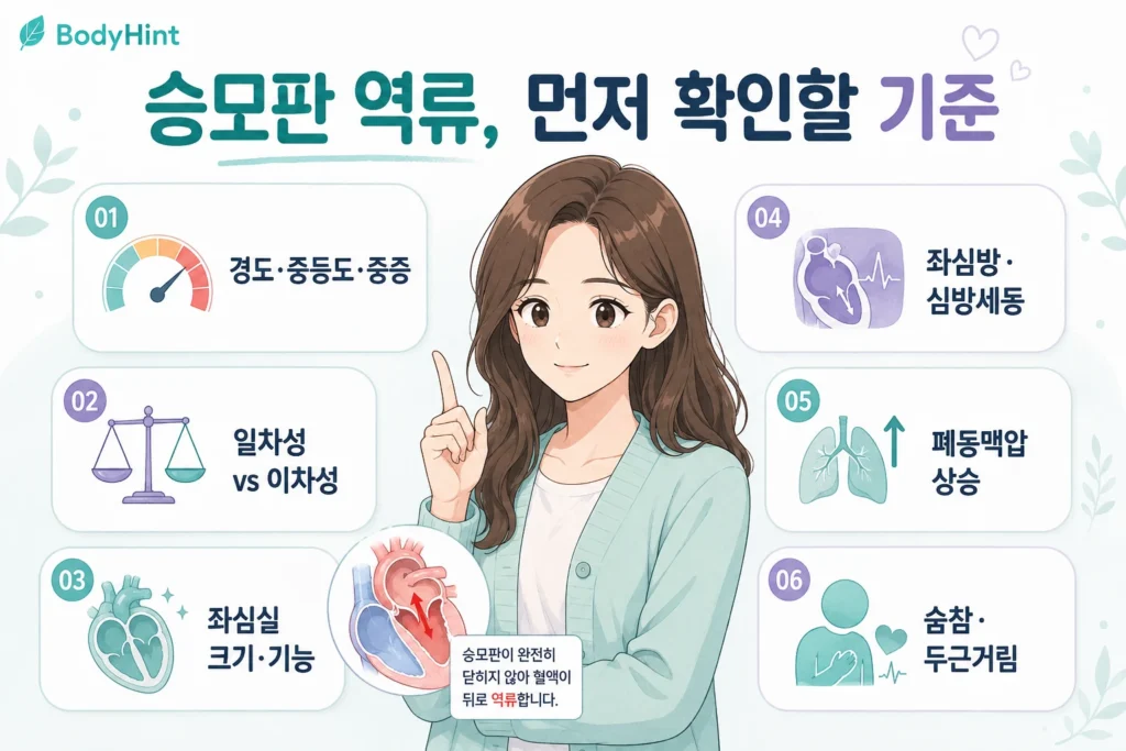 승모판 역류 발견 후 경도·중등도·중증 여부, 일차성·이차성 원인, 좌심실 크기와 기능, 좌심방과 심방세동, 폐동맥압, 숨참과 두근거림을 확인하는 기준