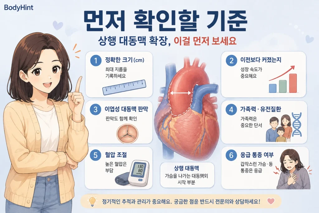 상행 대동맥 확장 후 정확한 최대 지름, 이전보다 커진 속도, 이엽성 대동맥 판막, 가족력과 유전질환, 혈압, 갑작스러운 가슴·등 통증을 확인하는 기준