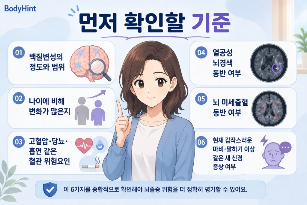 백질변성 발견 후 병변의 정도와 범위, 나이에 비해 많은지, 고혈압·당뇨·흡연 위험요인, 열공성 뇌경색, 뇌 미세출혈, 갑작스러운 신경 증상을 확인하는 기준