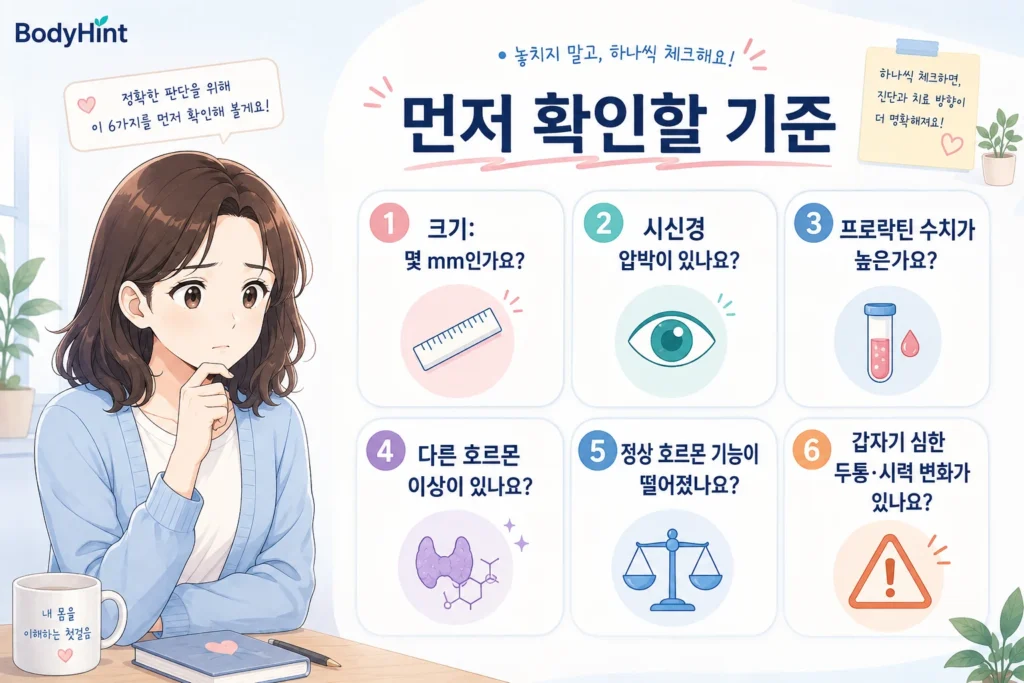 뇌하수체 선종 발견 후 크기, 시신경 압박 여부, 프로락틴 수치, 다른 호르몬 이상, 정상 뇌하수체 기능 저하, 갑작스러운 심한 두통과 시력 변화를 확인하는 기준