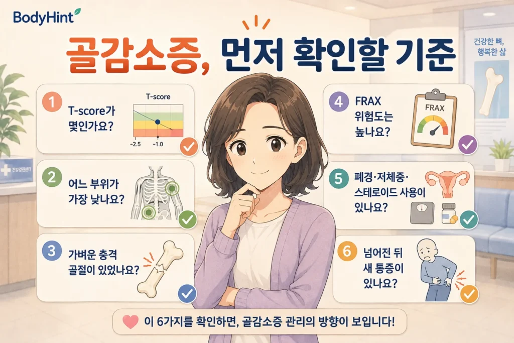 골감소증 발견 후 T-score, 가장 낮은 측정 부위, 가벼운 충격의 골절 병력, FRAX 골절 위험도, 폐경·저체중·스테로이드 사용, 낙상 뒤 새 통증을 확인하는 기준