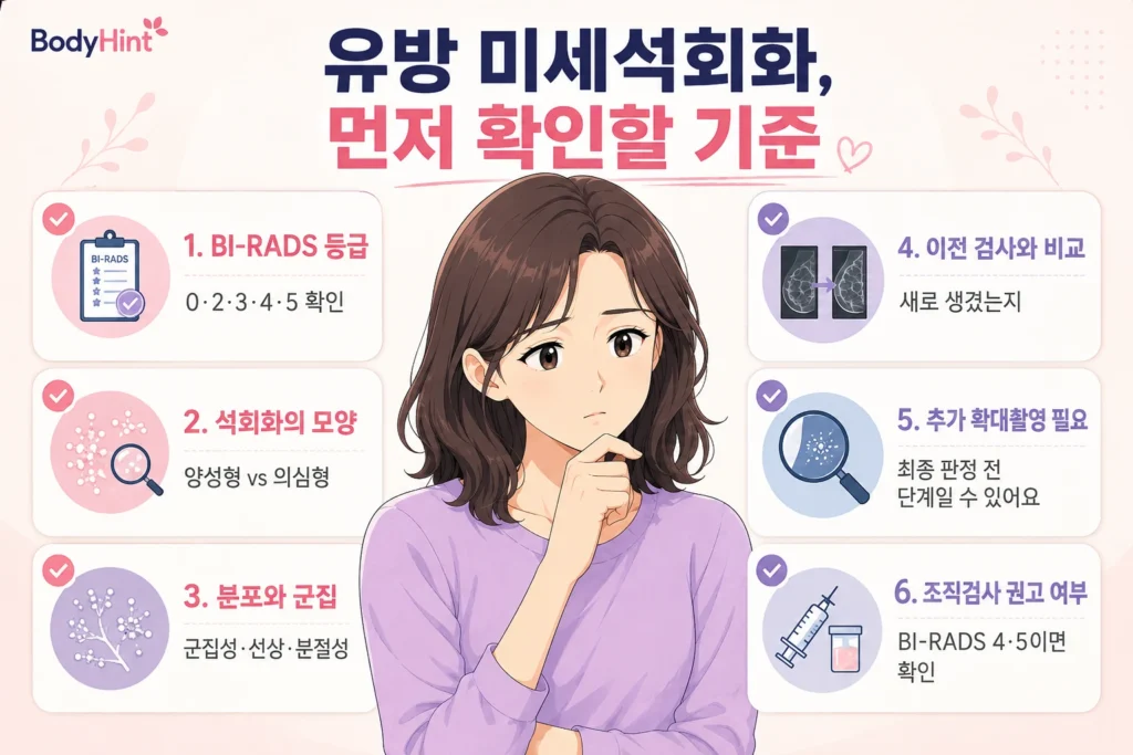 유방 미세석회화 발견 후 BI-RADS 등급, 석회화 모양과 분포, 이전 검사와 변화 여부, 추가 확대촬영, 조직검사 권고 여부를 확인하는 기준