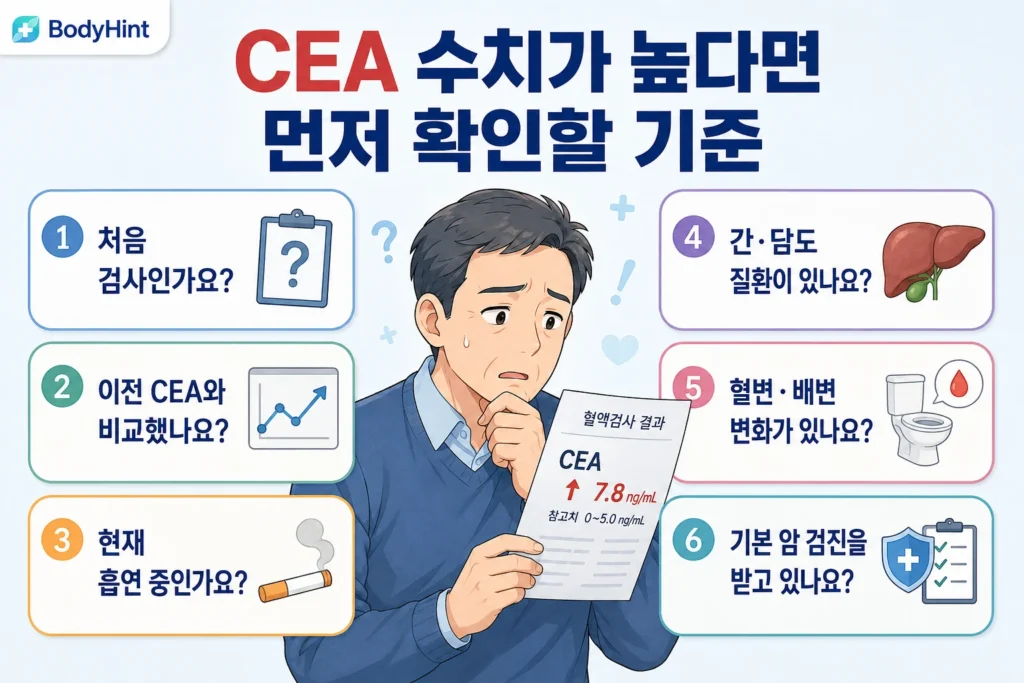 CEA 수치가 높을 때 처음 검사 여부와 이전 CEA, 흡연, 간·담도질환, 혈변·배변 변화, 기본 암 검진을 확인하는 기준