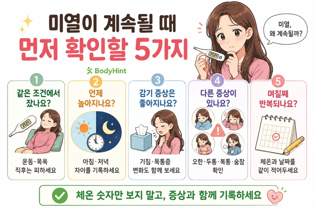 미열이 계속될 때 같은 조건에서 측정했는지, 아침과 저녁 중 언제 높아지는지, 감기 증상이 좋아지는지, 오한·두통·복통·숨참 같은 다른 증상이 있는지, 며칠째 반복되는지를 대표 여성 캐릭터로 보여주는 확인 이미지