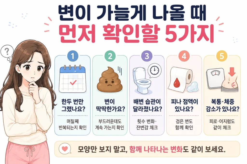 변이 가늘게 나올 때 한두 번만 그랬는지, 변이 딱딱한지, 배변 습관이 달라졌는지, 피·점액·검은 변이 있는지, 복통·체중 감소·피로가 함께 나타나는지를 대표 여성 캐릭터로 보여주는 확인 이미지