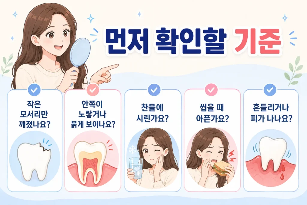 거울을 들고 확인 기준을 가리키는 긴 갈색 머리 여성과 작은 치아 파절, 안쪽 색 변화, 찬물 시림, 씹을 때 통증, 치아 흔들림과 출혈을 확인하는 안내