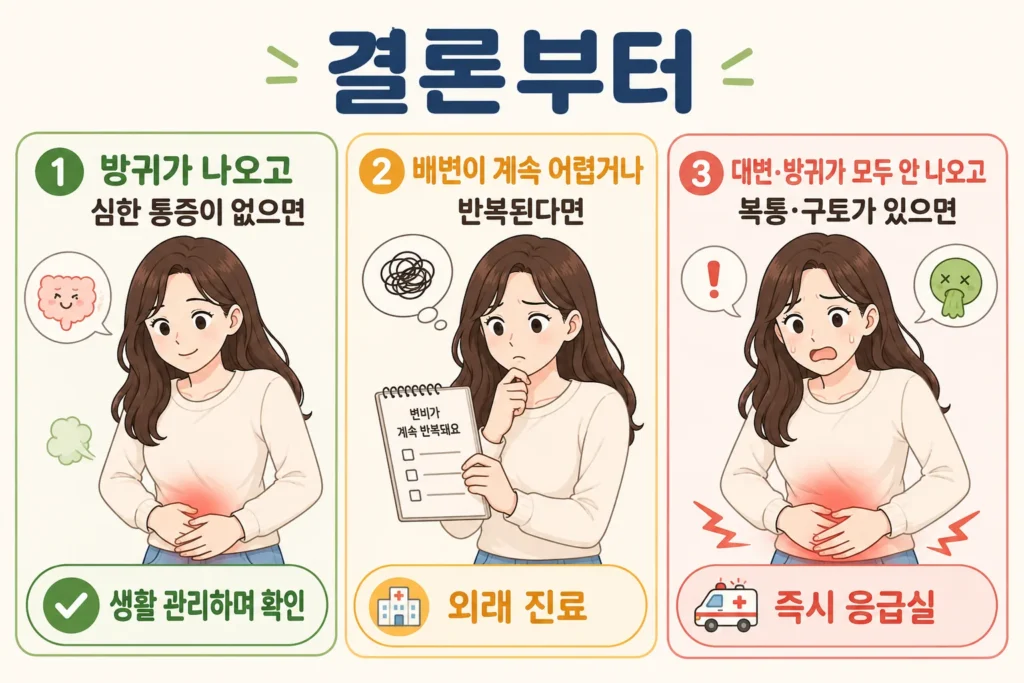 변을 며칠째 못 봤을 때 방귀가 나오고 심한 통증이 없으면 생활 관리하며 확인하고, 배변이 계속 어렵거나 반복되면 외래 진료를 받으며, 대변과 방귀가 모두 나오지 않고 복통과 구토가 있으면 즉시 응급실로 가야 함을 보여주는 3단계 이미지