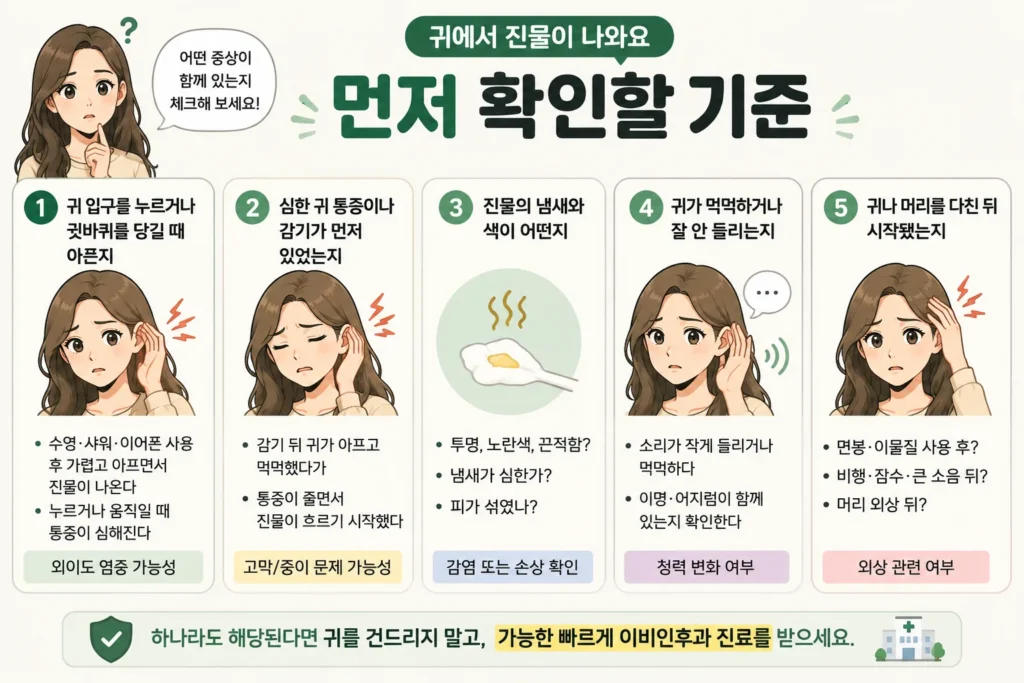 긴 갈색 머리 여성이 귀 입구 통증, 감기 뒤 심한 귀 통증, 진물의 냄새와 색, 먹먹함·청력 저하, 귀나 머리 외상 여부를 확인하는 기준