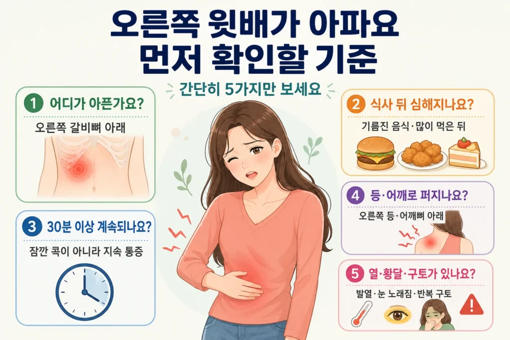 오른쪽 윗배 통증이 있을 때 통증 위치, 식사 뒤 악화 여부, 30분 이상 지속되는지, 등·어깨로 퍼지는지, 열·황달·구토가 동반되는지를 여성 대표캐릭터와 함께 정리한 이미지