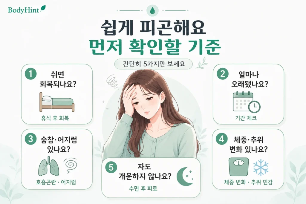 쉽게 피곤할 때 휴식 후 회복 여부, 지속 기간, 숨참·어지럼, 체중·추위 변화, 수면 후 피로를 확인하는 5가지 기준을 여성 대표캐릭터와 함께 보여주는 이미지