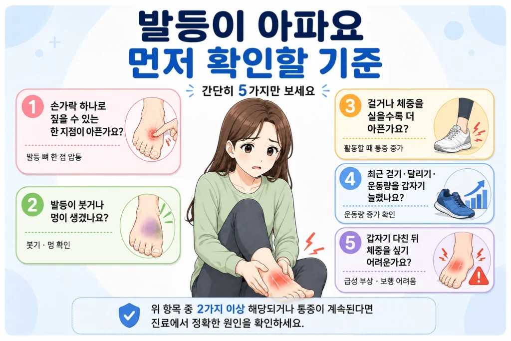 발등이 아플 때 한 지점 압통, 붓기·멍, 걸을수록 심해지는 통증, 최근 운동량 증가, 갑작스러운 부상 후 체중 부하 어려움을 여성 대표캐릭터와 5개 카드로 보여주는 먼저 확인할 기준 이미지