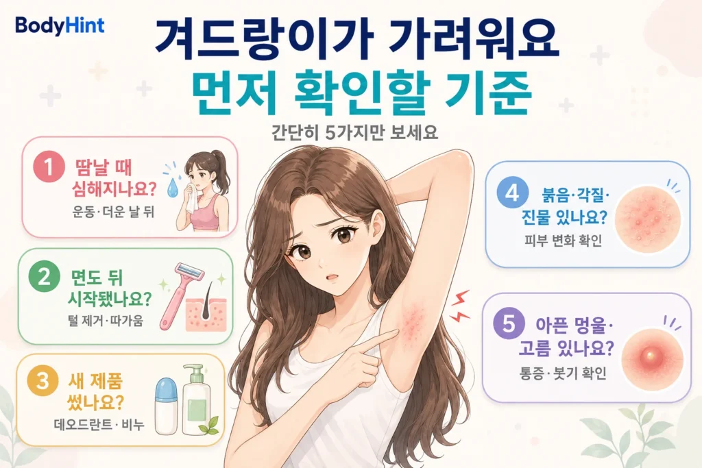 겨드랑이가 가려울 때 땀날 때 심해지는지, 면도 뒤 시작됐는지, 새 제품 사용 여부, 붉음·각질·진물, 아픈 멍울·고름이 있는지를 여성 대표캐릭터와 5개 카드로 보여주는 먼저 확인할 기준 이미지
