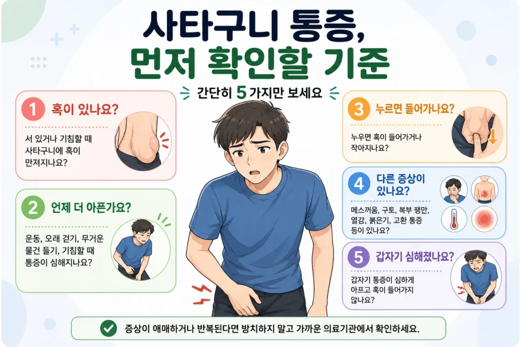 사타구니 통증이 있을 때 볼록한 혹 여부, 운동·기침·오래 걷기에서 통증이 심해지는지, 누우면 혹이 작아지는지, 구토·복부 팽만·고환 통증 같은 다른 증상이 있는지, 갑자기 심하게 악화됐는지를 일본 애니풍 남성 대표캐릭터와 5개 카드로 보여주는 먼저 확인할 기준 이미지