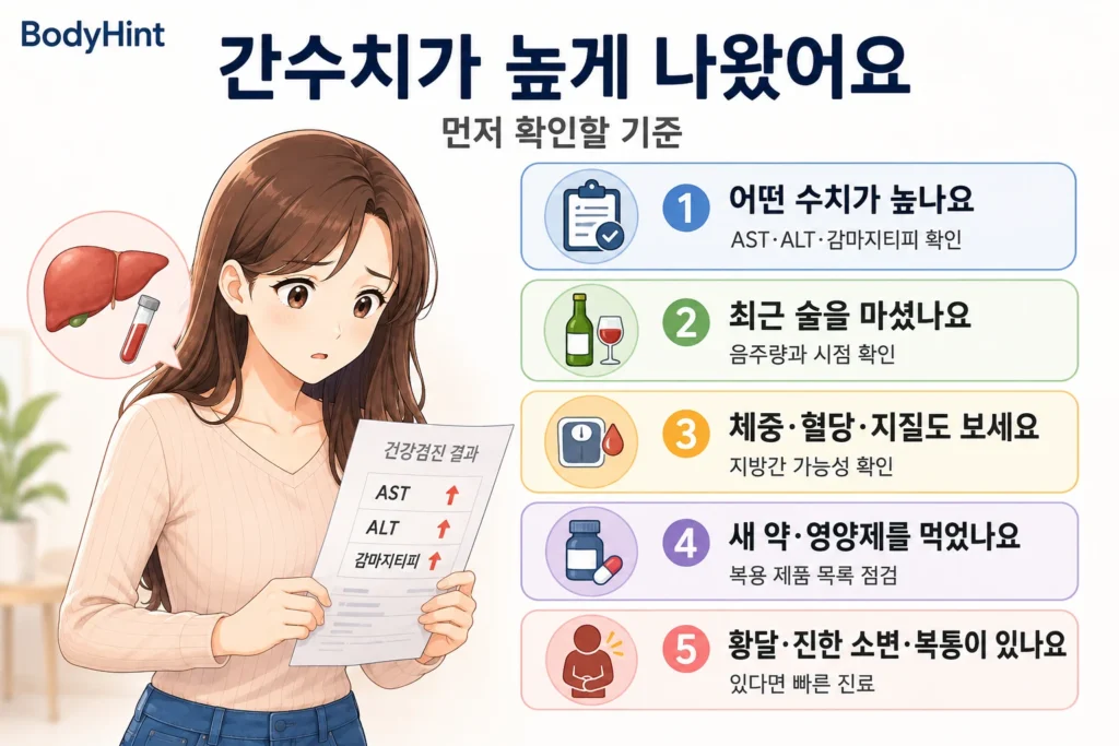 간수치가 높게 나왔을 때 AST·ALT·감마지티피 중 어떤 수치가 높은지, 최근 음주 여부, 체중·혈당·지질 상태, 새로 복용한 약·건강기능식품, 황달·진한 소변·복통 같은 증상을 확인하는 기준을 일본풍 애니 여성 대표캐릭터와 함께 정리한 이미지