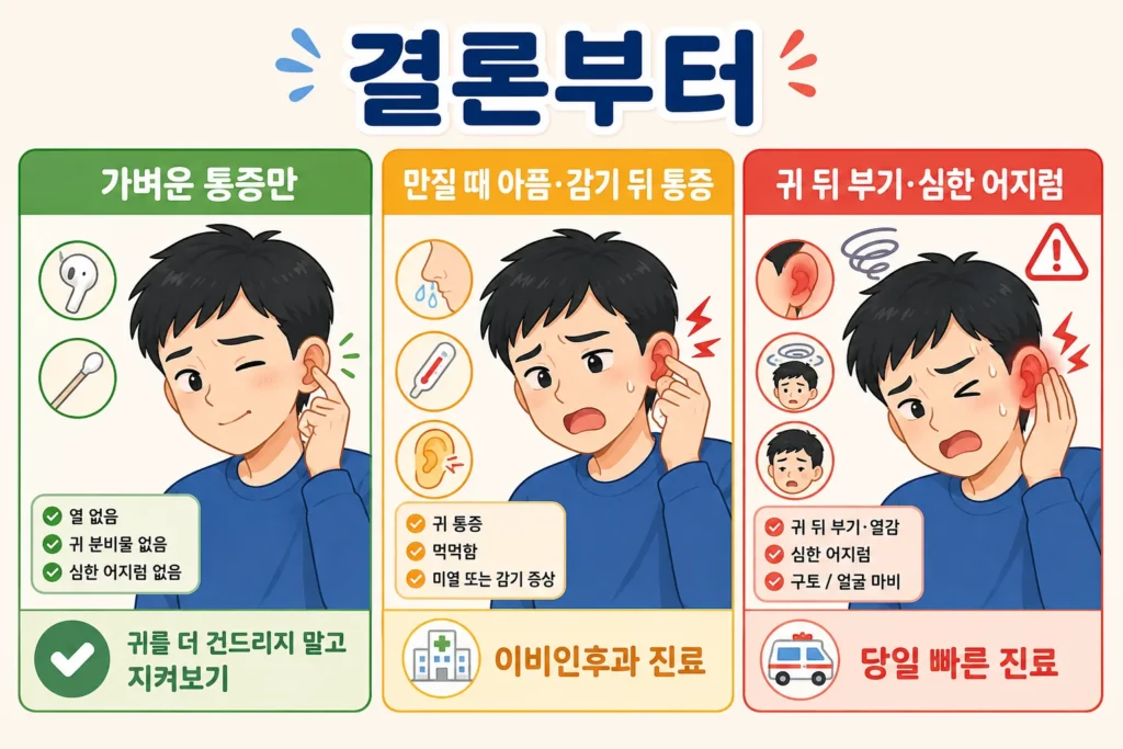 귀 통증이 가볍고 줄어들면 귀를 건드리지 않고 지켜보며, 만질 때 아프거나 감기 뒤 통증이 계속되면 이비인후과 진료를 받고, 귀 뒤 부기·심한 어지럼·얼굴 마비가 있으면 당일 빠르게 진료해야 함을 대표 남성 캐릭터로 보여주는 3단계 이미지