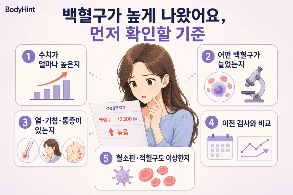 백혈구 수치가 얼마나 높은지, 어떤 백혈구가 늘었는지, 열·기침·통증 같은 증상이 있는지, 이전 검사와 비교해 달라졌는지, 혈소판·적혈구에도 이상이 있는지 확인하는 여성