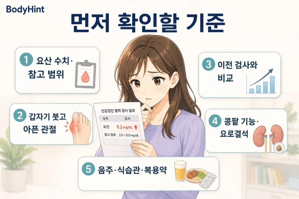 요산 수치와 참고 범위, 갑자기 붓고 아픈 관절, 이전 검사와의 변화, 콩팥 기능·요로결석, 음주·식습관·복용약을 확인하는 여성 인포그래픽