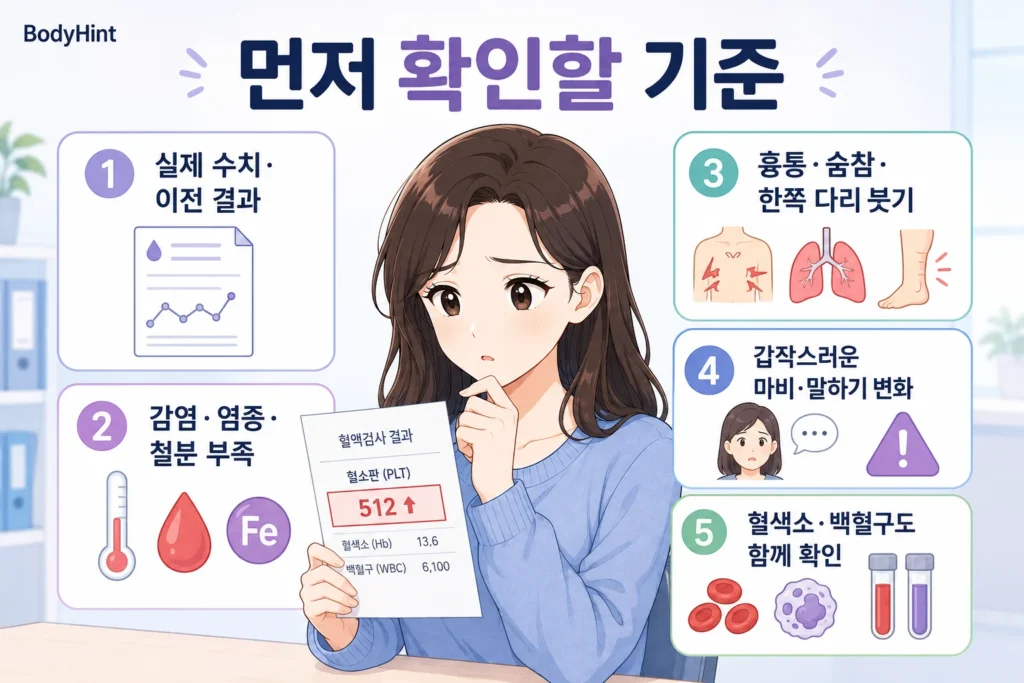 혈소판의 실제 수치와 이전 검사, 감염·염증·철분 부족 여부, 흉통·숨참·한쪽 다리 붓기, 갑작스러운 마비·말하기 변화, 혈색소·백혈구 수치를 함께 확인하는 여성 인포그래픽