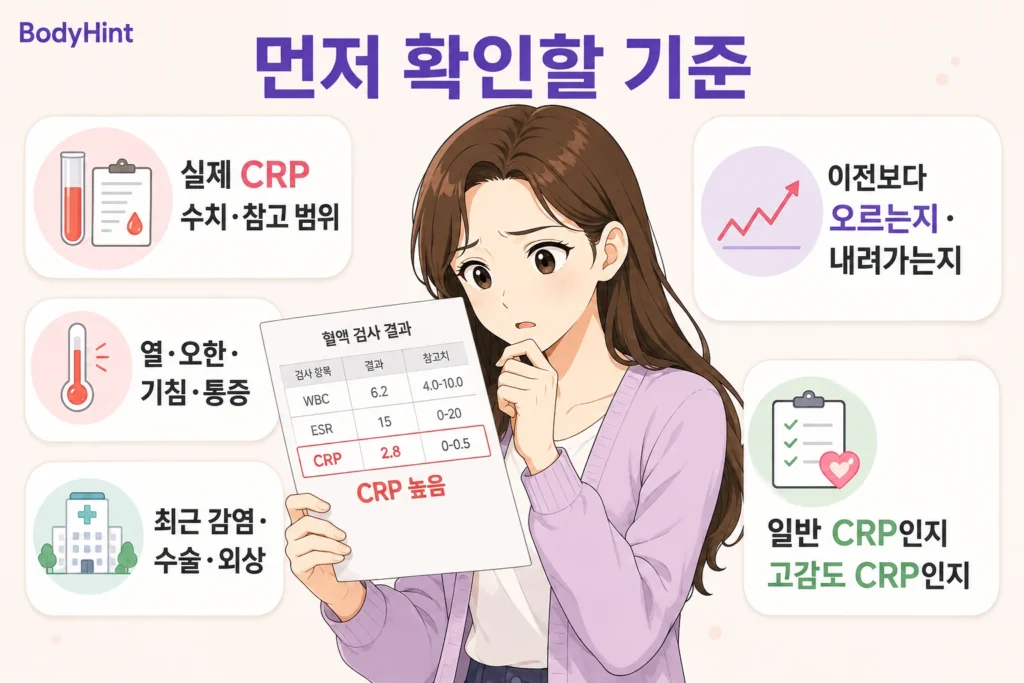CRP 실제 수치와 참고 범위, 열·오한·기침·통증 같은 증상, 최근 감염·수술·외상 여부, 이전 검사와의 변화, 일반 CRP와 고감도 CRP 구분을 확인하는 여성 인포그래픽