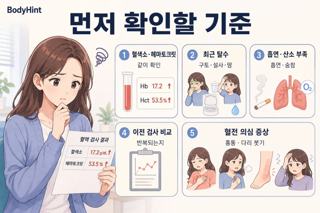 혈색소와 헤마토크릿 수치, 최근 탈수 여부, 흡연과 산소 부족 가능성, 이전 검사 비교, 혈전 의심 증상을 함께 확인하는 여성 인포그래픽