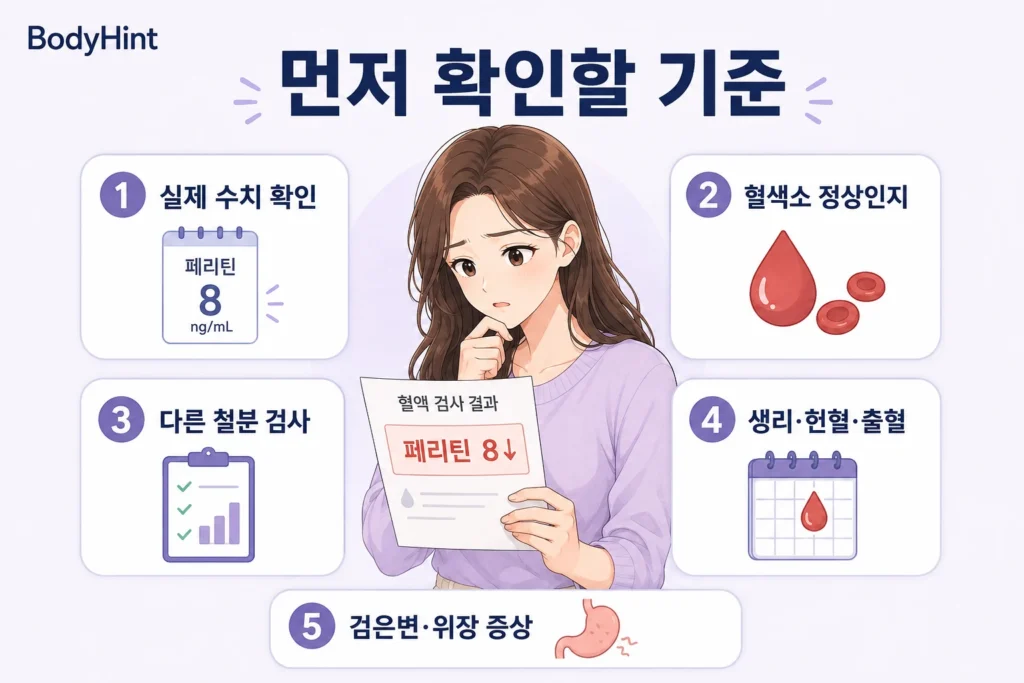 페리틴 실제 수치와 혈색소, 다른 철분 검사, 생리·헌혈·출혈 여부, 검은변·위장 증상을 먼저 확인하는 여성 인포그래픽