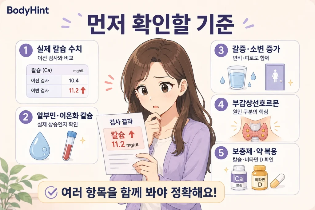 칼슘 수치가 높게 나왔을 때 실제 칼슘 수치와 이전 검사, 알부민·이온화 칼슘, 갈증·소변 증가, 부갑상선호르몬, 칼슘·비타민 D 보충제와 복용약을 먼저 확인하는 여성 인포그래픽