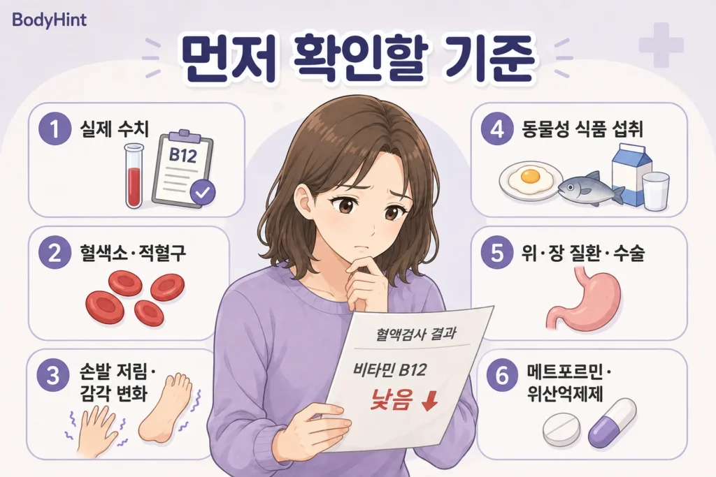 비타민 B12 수치가 낮게 나왔을 때 실제 수치, 혈색소·적혈구, 손발 저림·감각 변화, 동물성 식품 섭취, 위·장 질환이나 수술, 메트포르민·위산 억제제 복용 여부를 확인하는 기준을 정리한 이미지