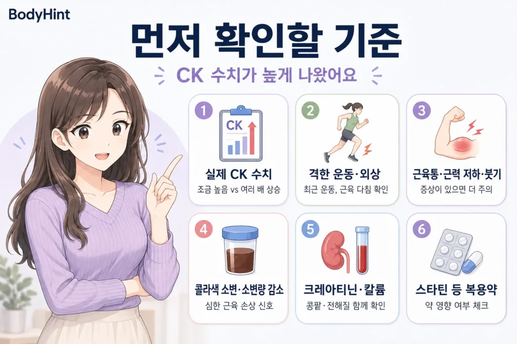CK 수치가 높게 나왔을 때 실제 CK 수치, 격한 운동·외상, 근육통·근력 저하·붓기, 콜라색 소변·소변량 감소, 크레아티닌·칼륨, 스타틴 등 복용약을 확인하는 기준을 정리한 이미지