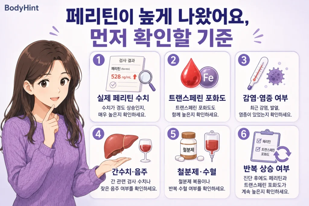 페리틴이 높게 나왔을 때 실제 페리틴 수치, 트랜스페린 포화도, 감염·염증 여부, 간수치·음주, 철분제·수혈, 반복 상승 여부를 확인하는 기준을 정리한 이미지