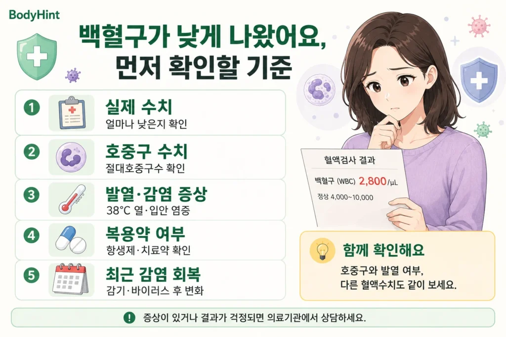 백혈구가 낮게 나왔을 때 실제 수치, 호중구 수치, 발열·감염 증상, 복용약 여부, 최근 감염 회복 여부를 대표캐릭터와 함께 확인하는 기준을 정리한 이미지