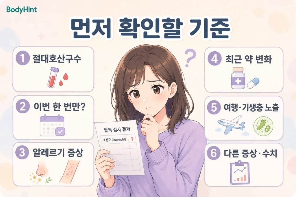호산구 수치가 높게 나왔을 때 절대호산구수, 반복 여부, 알레르기 증상, 최근 약 변화, 여행·기생충 노출, 다른 증상과 수치를 확인하는 기준을 보여주는 여성 일러스트