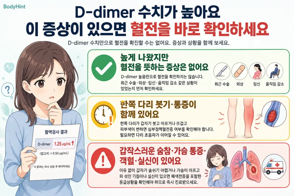 D-dimer 수치가 높게 나왔을 때 혈전 증상이 없는 경우, 한쪽 다리 붓기·통증이 함께 있는 경우, 갑작스러운 숨참·가슴 통증·객혈·실신이 나타나는 경우를 구분한 결론부터 안내 이미지