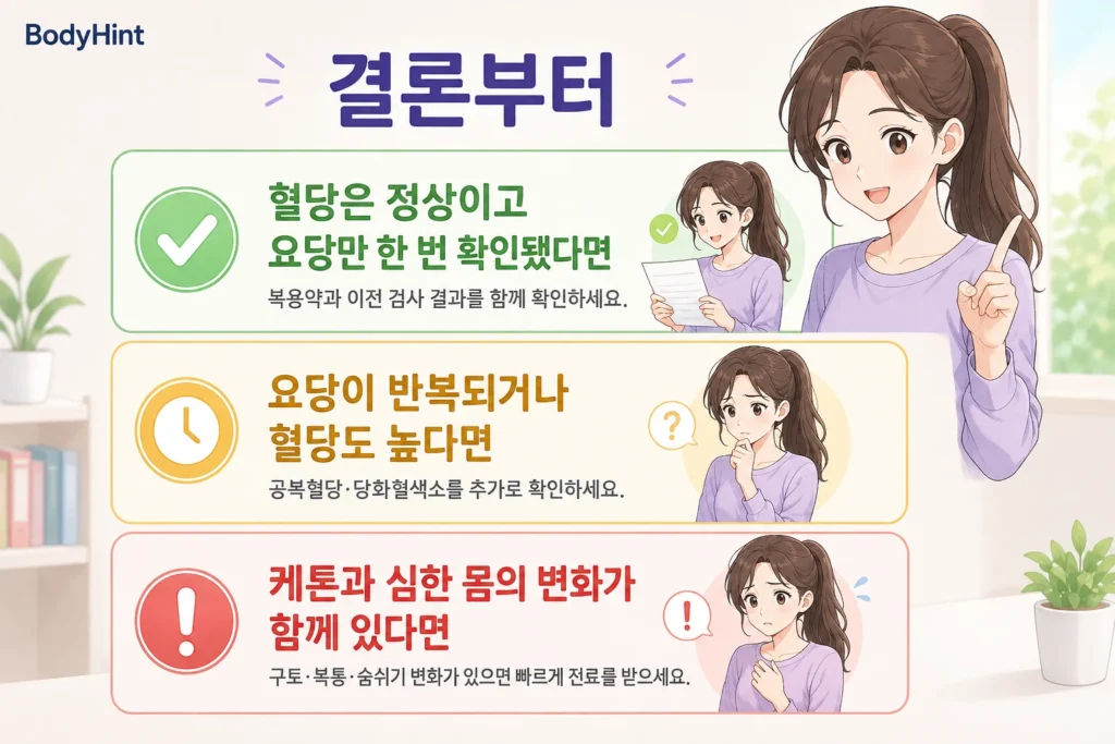 소변검사에서 당이 나왔을 때 혈당은 정상이고 요당만 확인된 경우, 요당이 반복되거나 혈당도 높은 경우, 케톤과 심한 몸의 변화가 함께 있는 경우를 구분한 결론부터 안내 이미지
