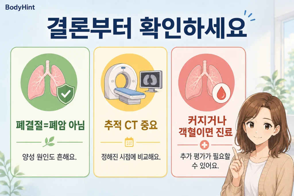 폐결절이 있다고 모두 폐암은 아니며 추적 CT가 중요하고 커지거나 객혈이 있으면 진료가 필요하다는 핵심을 정리한 BodyHint 결론 이미지