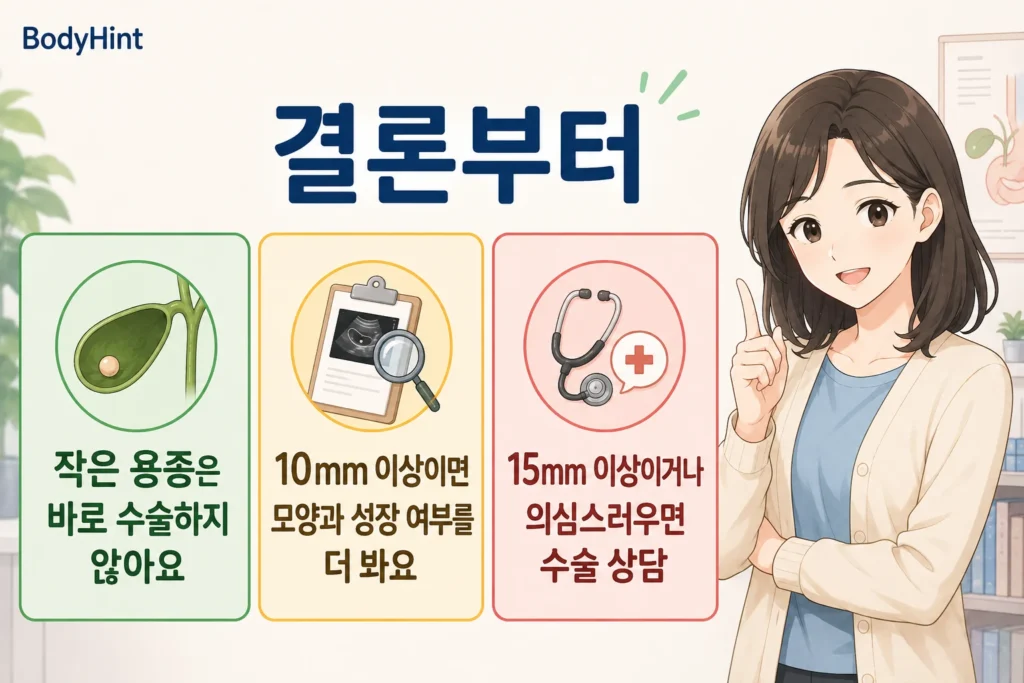 작은 담낭 용종은 바로 수술하지 않을 수 있고 10mm 이상은 모양과 성장 여부를 확인하며 15mm 이상이거나 의심스러운 경우 수술 상담이 중요하다는 BodyHint 결론 이미지