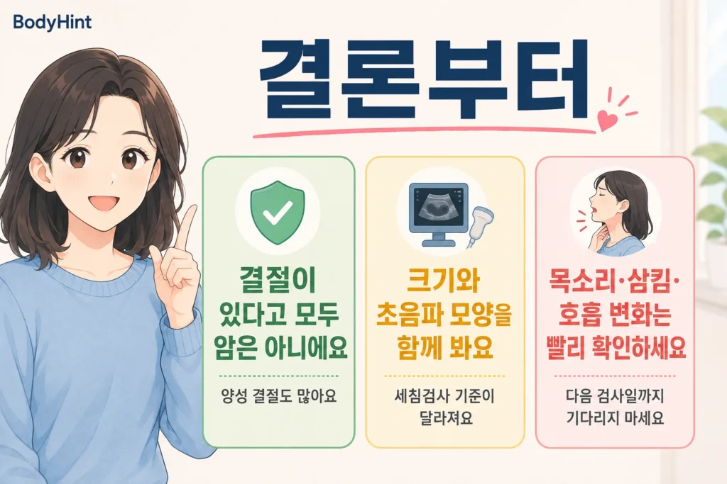 갑상선 결절이 있다고 모두 암은 아니며 결절 크기와 초음파 모양을 함께 보고 목소리와 삼킴, 호흡 변화가 있으면 빨리 진료해야 한다는 BodyHint 결론 이미지