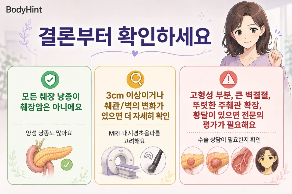 모든 췌장 낭종이 췌장암은 아니며 3cm 이상이나 췌관과 벽의 변화는 더 자세히 확인하고 고형 부분과 큰 벽 결절, 심한 주췌관 확장이나 황달이 있으면 전문 진료가 중요하다는 BodyHint 결론 이미지