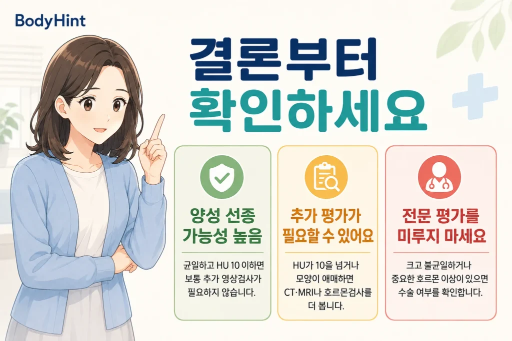 부신 결절에서 균일하고 HU 10 이하이면 양성 선종 가능성이 높고 애매한 경우 추가 평가, 암 의심이나 호르몬 이상이 있으면 전문 평가가 필요하다는 BodyHint 결론 이미지