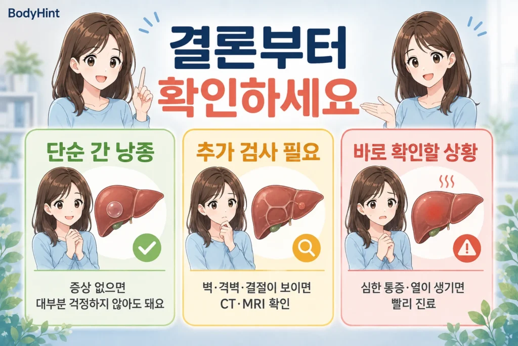 단순 간 낭종은 증상이 없으면 대부분 걱정하지 않아도 되고 벽·격벽·결절이 보이면 추가 CT나 MRI, 심한 통증이나 열이 생기면 빠른 진료가 필요하다는 BodyHint 결론 이미지